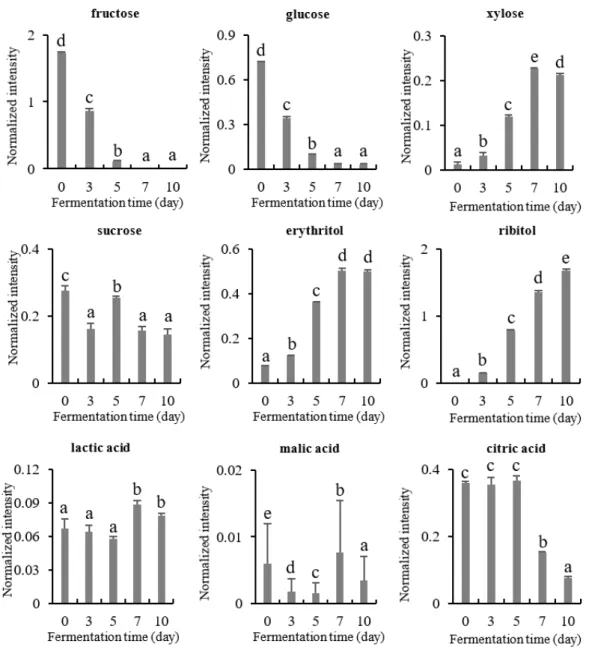 Fig.  5.  Changes  of  sugars  and  organic  acids  contents  in  the  tea  fermented  with  Aspergillus  sp