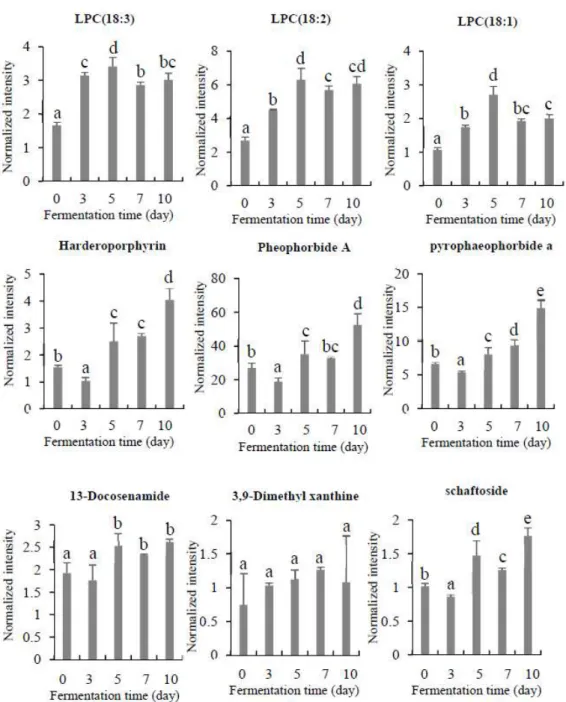 Fig.  7.  Changes  of  lipophilic  compound  contents  in  the  tea  fermented  with  Aspergillus  sp