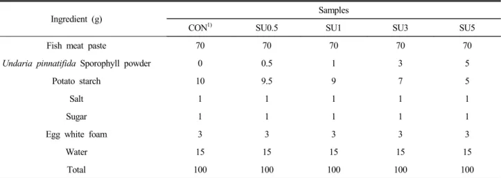 Table  2.  Operation  condition  of  texture  analyzer  for  steamed  fish  paste  with  the  addition  of  Undaria  pinnatifidal  Sporophyll  powder Parameter Condition Samples  size 1.5  cm  ×  1.5  cm  ×  1.5  cm Pre-test  speed 5.0  mm/s Test  speed 1.