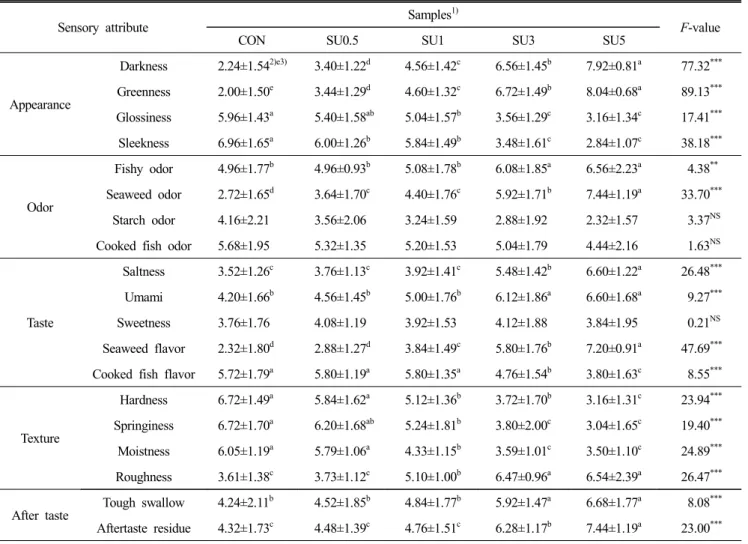 Table  6.  Sensory  attribute  difference  of  steamed  fish  paste  with  the  addition  of  Undaria  pinnatifida  Sporophyll  powder
