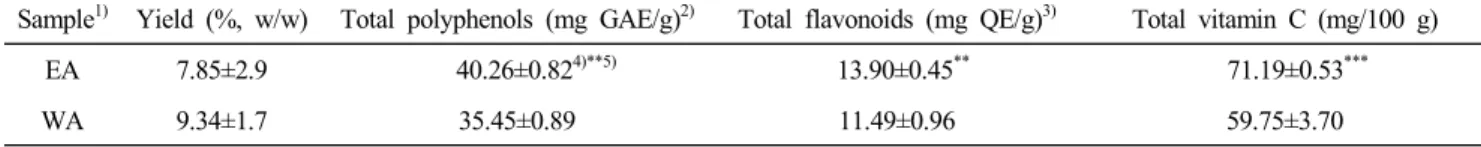 Table  2.  Extraction  yields  and  contents  of  total  polyphenols,  total  flavonoids,  and  total  ascorbic  acid  in  ethanol  extract  and  water  extract  from  aronia  fruit