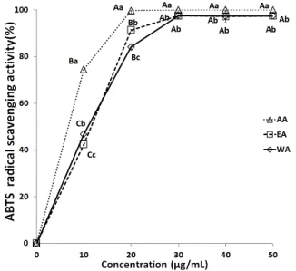 Fig.  2.  ABTS  radical  scavenging  acitivity  of  ethanol  extract  and  water  extract  from  aronia  fruit