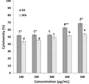 Fig.  3.  Cytotoxicity  of  ethanol  extract  and  water  extract  from  aronia  fruit  on  A549  cells  by  SRB  assay