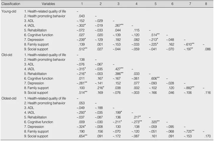 Table 3. Correlations of related Variables with Health-related quality of life  (N=318)