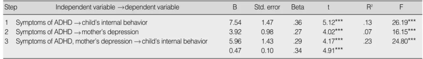 Table 3. Mediation Effect of Mother’s Depression on the Influence of the Symptom of ADHD on Child’s Internal Behavior 