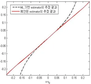 그림  4.   모노 펄스 estimator의 추정 결과(  -dimension) Fig. 4.  Results  of  monopulse  estimator(  -dimension).