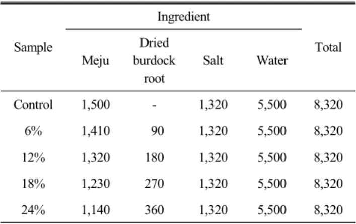 Table  1.  The  mixing  ratio  of  ingredients  for  soy  sauce    (unit:g)  Sample Ingredient Total Meju Dried  burdock  root Salt Water Control 1,500 - 1,320 5,500 8,320 6% 1,410   90 1,320 5,500 8,320 12% 1,320 180 1,320 5,500 8,320 18% 1,230 270 1,320 