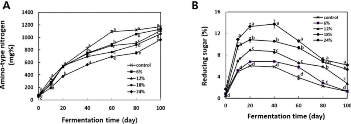 Fig.  2.  Changes  in  amino-type  nitrogen  (A)  and  reducing  sugar  content  (B)  of  soy  sauce  added  with  dried  burdock  root    during  fermentation  at  25 ℃ for  100  days.