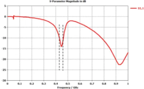 그림  4.  설계된 안테나의 방사 패턴 Fig. 4. Radiation  pattern  of  designed  antenna.