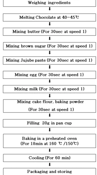 Fig.  1.  Diagram  of  making  jujube  brownie  added  with  jujube  paste.
