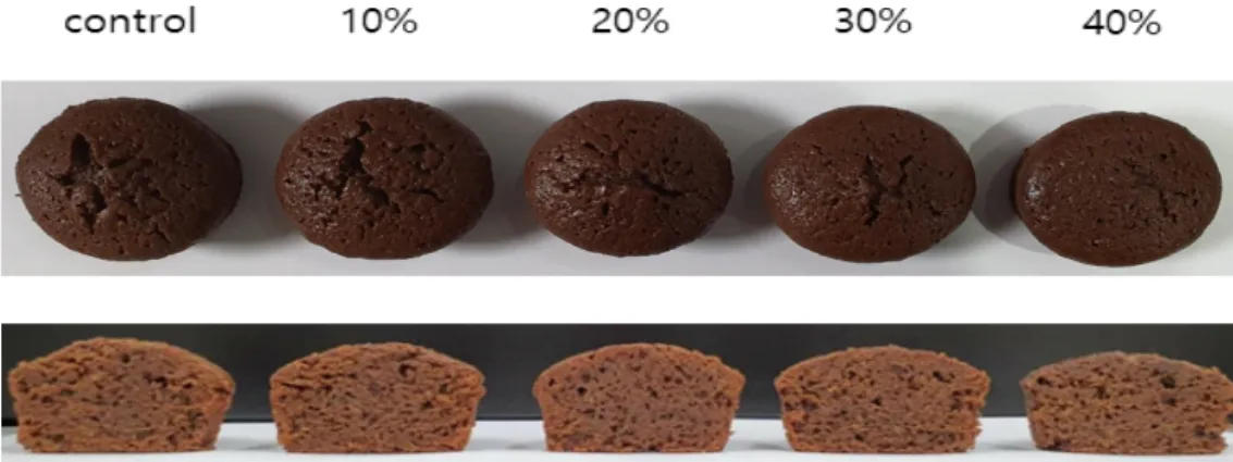 Table  3.  Moisture  content,  baking  loss  rate,  height  and  volume  of  brownie  added  with  jujube  paste