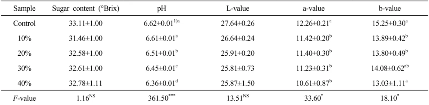 Table  4.  Sugar  content,  pH,  color  values  of  brownie  added  with  jujube  paste