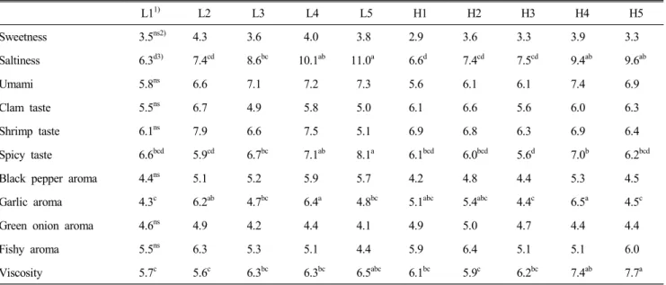 Table  1.  Sensory  attribute  intensities  for  10  soft  tofu  stew  sauce  samples