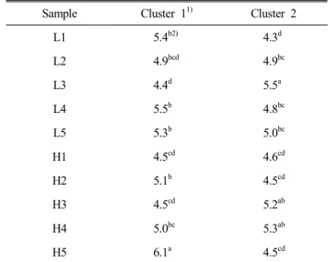 Table  3.  Overall  liking  for  the  groups  clustered  by  K-means  cluster  analysis