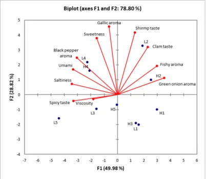 Fig.  3.  Standardized  coefficients  for  the  prediction  of  overall  liking  from  descriptive  sensory  attributes  by  partial  least  squares  regression