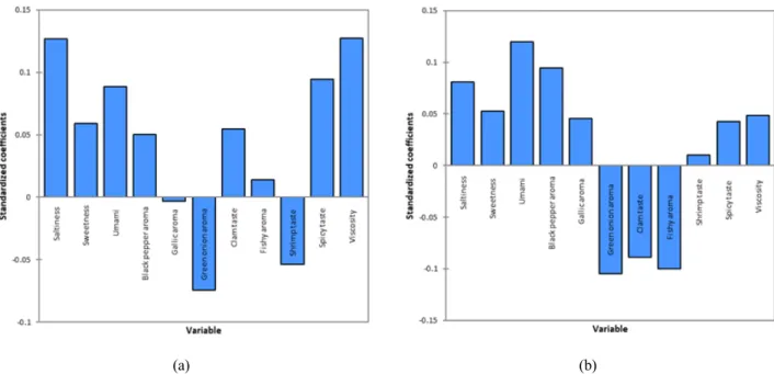 Fig.  4.  Standardized  coefficients  for  the  prediction  of  overall  liking  from  descriptive  sensory  attributes  by  partial  least  squares  regression  for  cluster  1(a)  and  cluster  2(b).