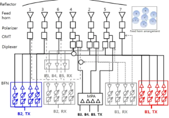 그림  2.  겸용 다중 빔 안테나 구성도 Fig. 2.  Block  diagram  for  combined  antenna.