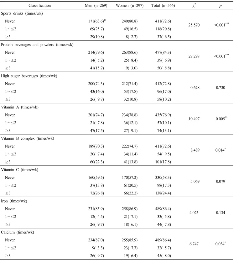 Table  4.  Intake  frequency  of  nutritional  supplements  of  college  students  by  sex