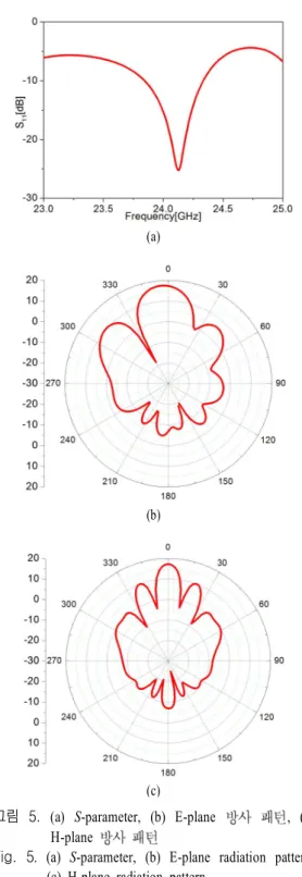 그림 5. (a) S-parameter, (b) E-plane , (c) H-plane