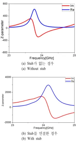 Fig. 10. Electric field distribution at X band array an- an-tenna.