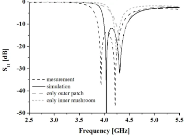 Fig.  7 .  S 11   of  the  antenna.