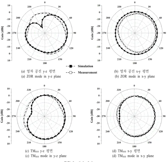 그림  8.  방사 패턴 Fig.  8.   Radiation  patterns.