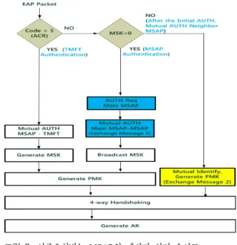 그림 7.  EAP  패킷 구조 Fig. 7.  EAP  packet  structure