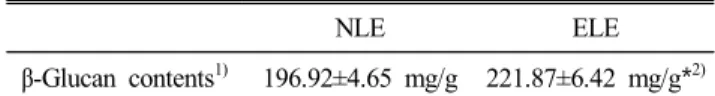 Table  1.  β-Glucan  contents  of  normal  Lentinula  edodes  (NLE)  and  extrusion  Lentinula  edodes  extract  (ELE)