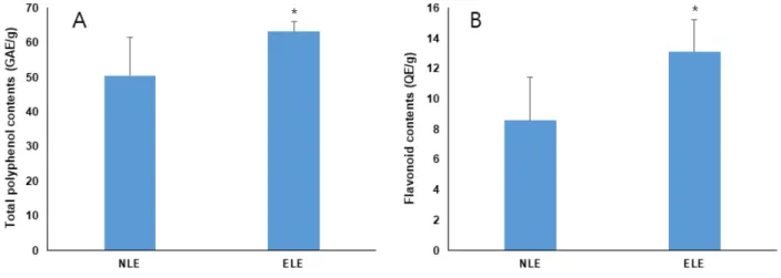 Fig.  2.  DPPH  radical  scavenging  activity  of  normal  Lentinula  edodes  (NLE)  and  extrusion  Lentinula  edodes 
