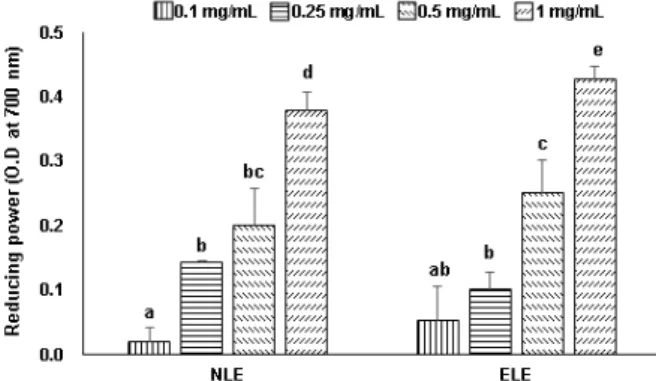 Fig.  4.  Effects  of  the  normal  Lentinula  edodes  (NLE)  and  extrusion  Lentinula  edodes  extract  (ELE)  on  nitric  oxide 