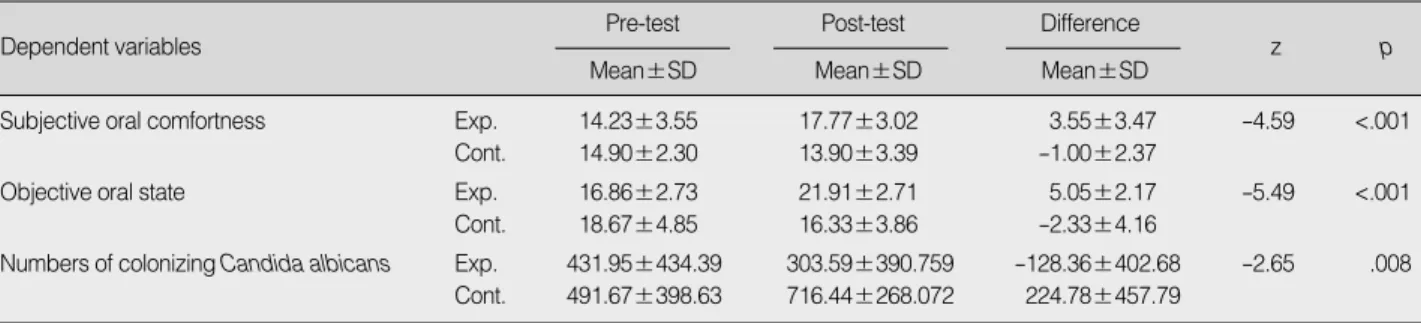 Table 3. Changes of Outcome Variables between the Experimental and Control Group (N=43)