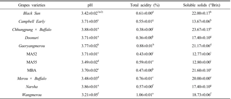Table  1.  Quality  characteristics  of  grape  varieties  for  wine  making