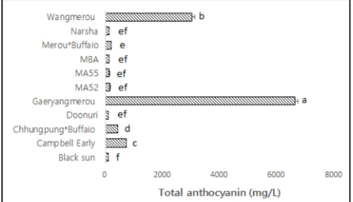 Fig.  1.  Total  polyphenol  (mg/L)  of  the  grape  varieties  for  wine  making. 