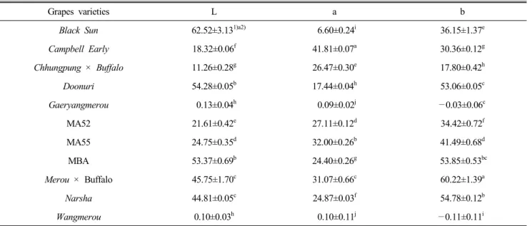 Table  2.  Color  values  of  the  grape  varieties  for  wine  making