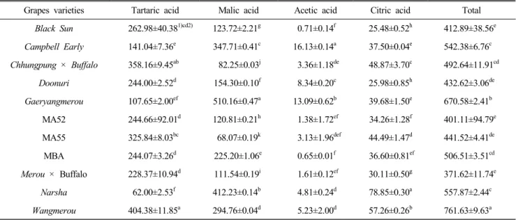 Table  3.  Organic  acid  contents  (mg%)  of  the  grape  varieties  for  wine  making