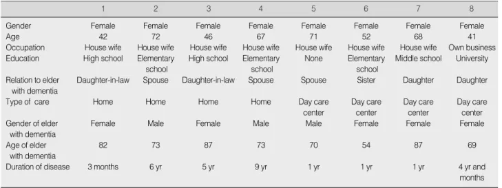 Table 2. Socio-Demographic Characteristics (Professional Caregivers)
