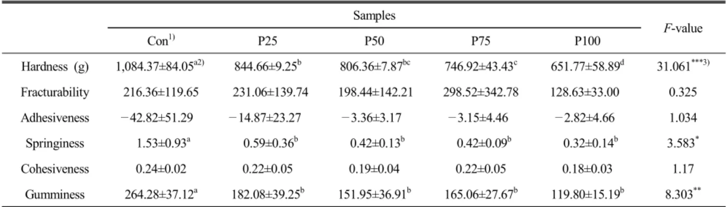 Table  5.  Textural  properties  of  macarons  made  with  pumpkin  seed  powder  contents Samples F-value Con 1) P25 P50 P75 P100 Hardness  (g) 1,084.37±84.05 a2) 844.66±9.25 b 806.36±7.87 bc 746.92±43.43 c 651.77±58.89 d 31.061 ***3) Fracturability 216.3