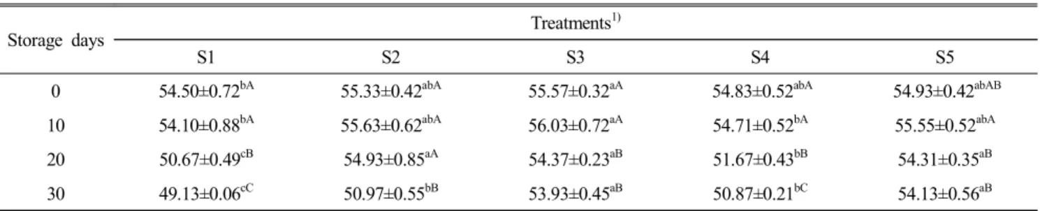 Table  3.  Changes  in  moisture  contents  of  sausages  containing  purple  pigment  during  30  days  (%)
