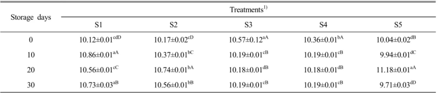 Table  4.  Changes  in  crude  protein  contents  of  sausages  containing  purple  pigment  during  30  days  (%) 