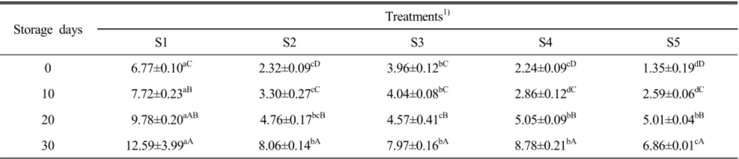 Table  6.  Changes  in  peroxide  value  of  sausages  containing  purple  pigment  during  30  days  (meq/kg) 