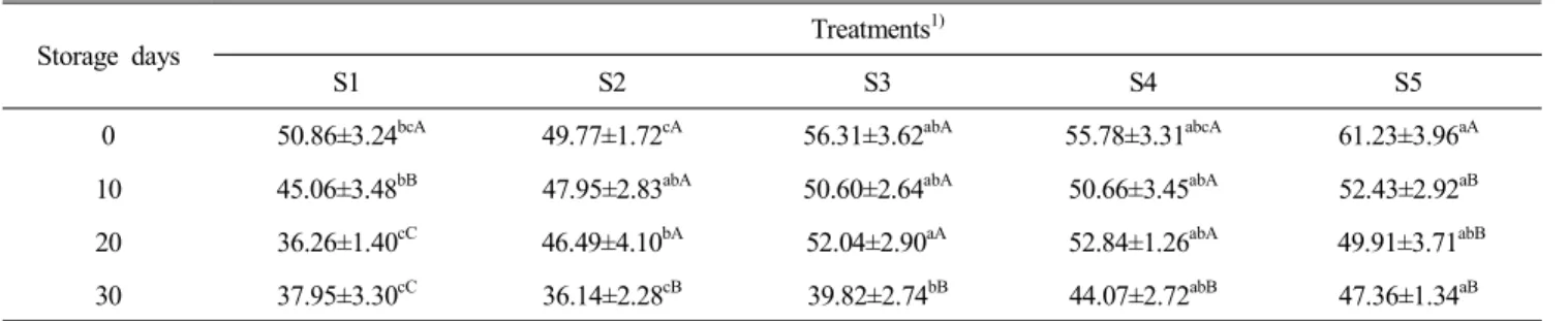 Table  8.  Changes  in  VBN  of  sausages  containing  purple  pigment  during  30  days  (mg%)