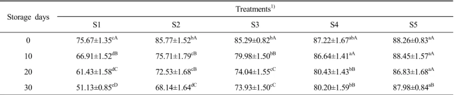 Table  10.  Changes  in  DPPH  radical  scavenge  effect  of  sausages  containing  purple  pigment  during  30  days  (%) 