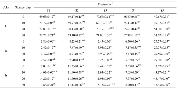 Table  12.  Changes  in  color  determination  of  sausages  containing  purple  pigment  during  30  days 
