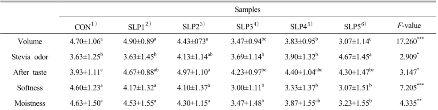 Table  5.  Sensory  evaluation  for  difference  test  of  sponge  cake  added  with  stevia  leaf  powder