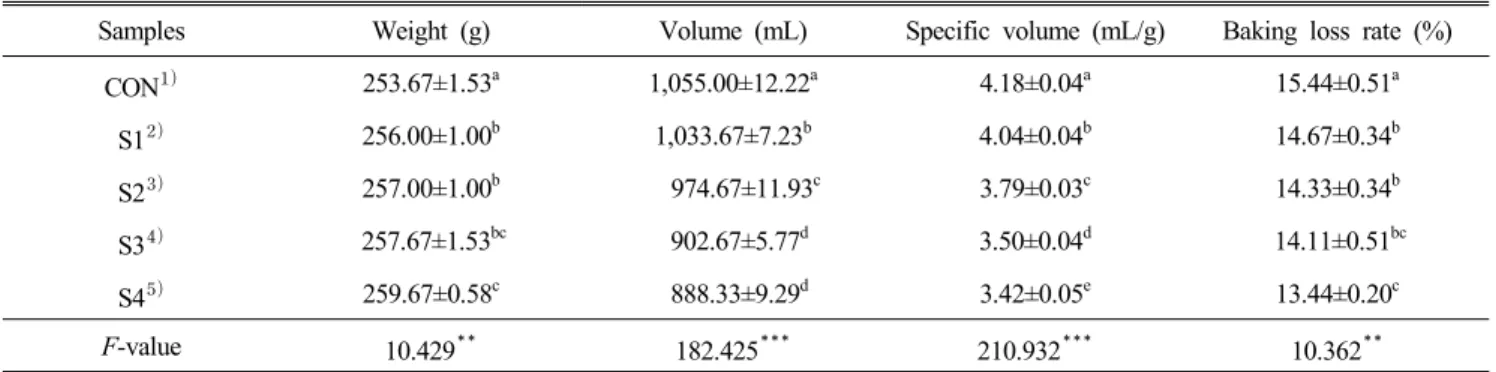 Table  8.  Physical  characteristics  of  sponge  cake  batter  with  green  onion  powder