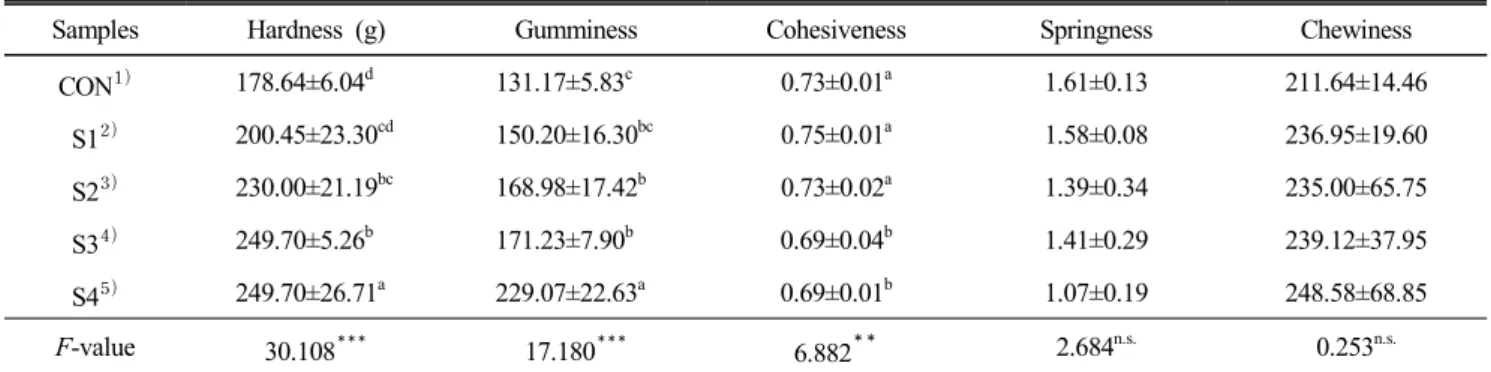 Table  10.  Texture  profile  analysis  of  the  sponge  cake  prepared  with  green  onion  powder
