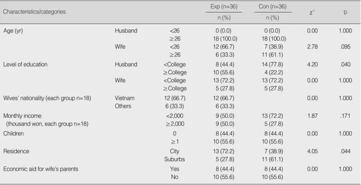 Table 1. Homogeneity for General Characteristics between Groups (N=72)