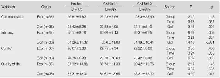 Table 3. Comparison of Communication, Intimacy, Conflict and Quality of Life between Groups (N=72)
