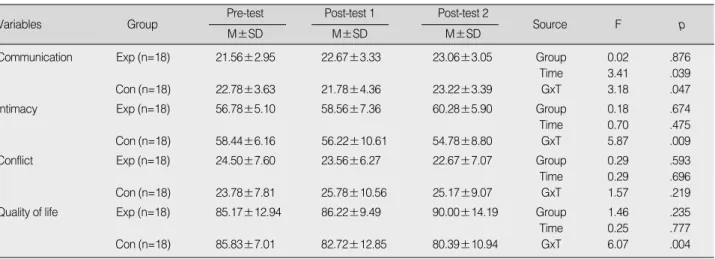 Table 4. Comparison of Communication, Intimacy, Conflict and Quality of Life for Husbands (N=36)