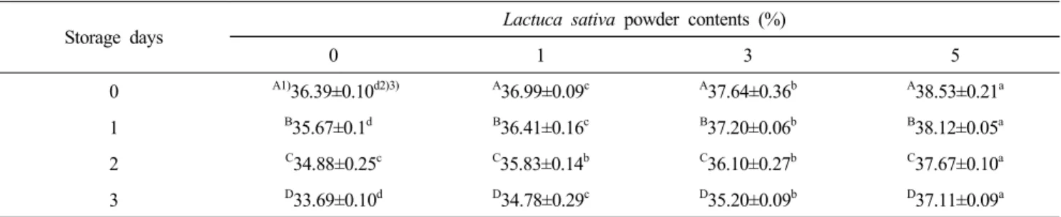 Table  2.  Moisture  content  (%)  of  Lactuca  sativa  sulgidduk  during  storage  at  15 ℃